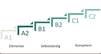 Zusammenfassung des Gemeinsamen europäischen Referenzrahmen für Sprachen zur Einstufung von Englischkenntnissen: Stufen A1 und A2 demonstrieren elementare Sprachverwendung, B1 und B2 selbstständige, C1 und C2 kompetente.